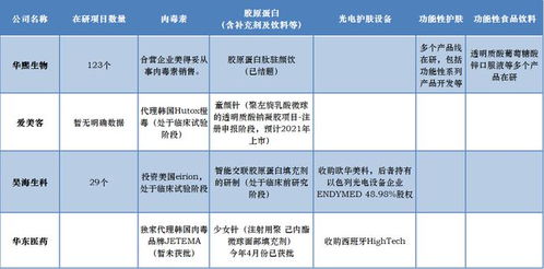 醫(yī)美三巨頭專題策劃 研發(fā)、營銷、管理的差異化競爭之路